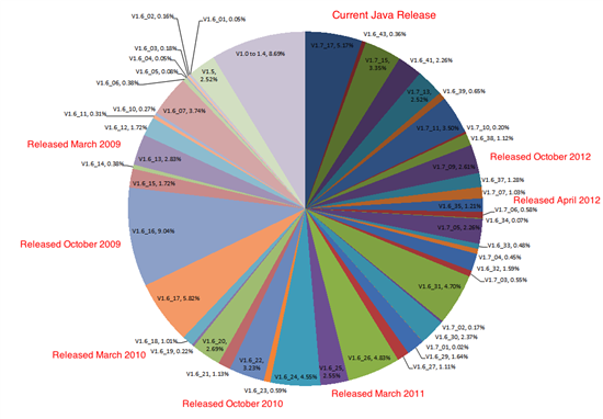 Java versions all over the map Java versions all over the map